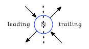Leading and trailing edges